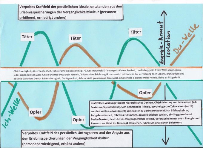 Dieses Diagramm, zeigt, wie schnell wir doch vom Opfer zum Täter werden können und welche Faktoren überhaupt dazu führen. Dies ist eine Speicherung die den Menschen immer wieder und oft grosse Probleme bereitet. 