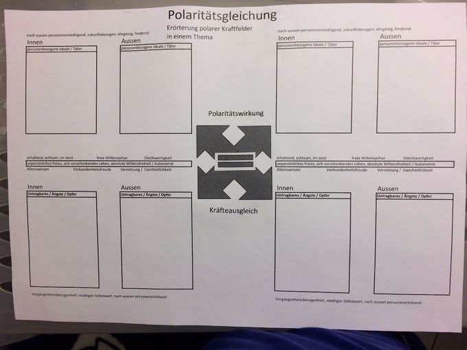 Ein Diagramm, welches Daniel einst erstellte, um gewissen Konflikten auf den Grund zu gehen und daran zu wachsen. 