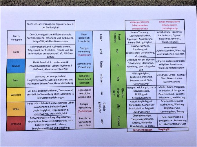 Hier hat Daniel mal wieder eine interessante Aufstellung gemacht, welche sich mit den sieben Strahlen und den sieben Chakras auseinandersetzt. Jedem dieser sieben, kann man einen Aspekt des menschlichen Bewusstseins zuordnen. Dieses Wissen, stammt aus verschiedensten Quellen. Einiges wurde aber auch sehr intuitiv zusammengestellt wie z.B. die Spieglung, der kosmischen und persönlichen Zentren, über die Herzachse des Ernstes. Jeder sollte dazu seine eigenen Beobachtungen machen und seine innere Wahrheit ergründen. Diese Grafik soll nur eine Anregung sein, für das eigene Erforschen dieser Gesetzmässigkeiten. Aber lest selbst!