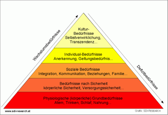 Bedürfnispyramide von Abraham Maslow 
